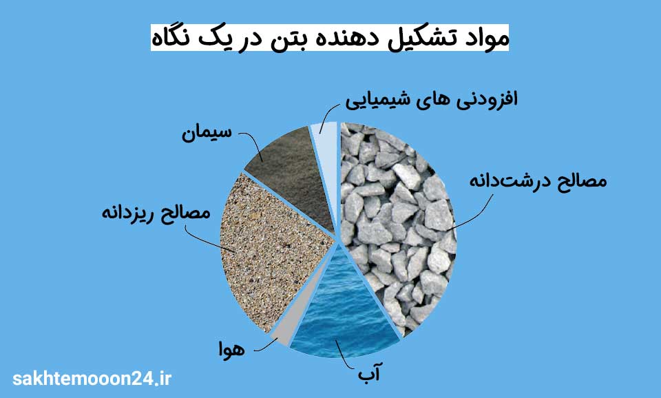 بتن آماده